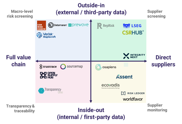 Niet-uitputtend overzicht van digitale oplossingen